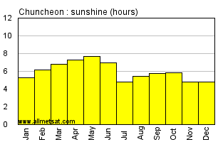 Chuncheon South Korea Annual Precipitation Graph